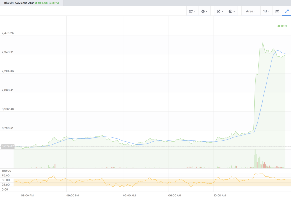 750 in bitcoin